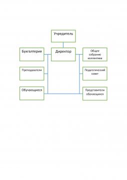 Информационная схема органов управления